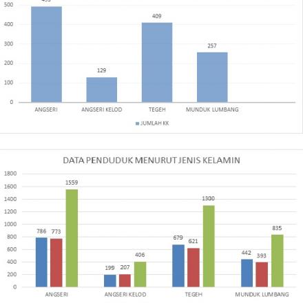 Data Demografi Berdasar Populasi Per Wilayah